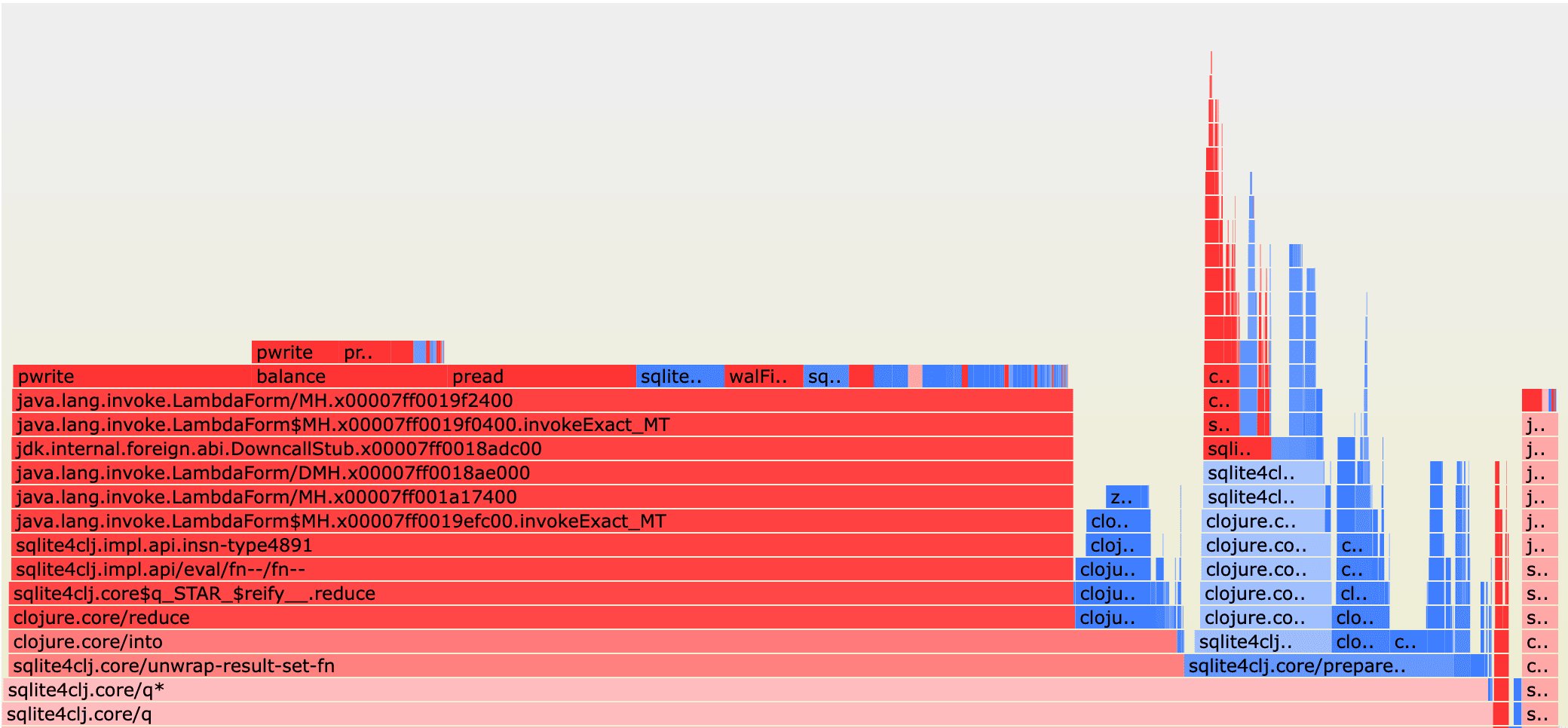 SQLite მონაცემთა ბაზის მუშაობის დიაგრამა