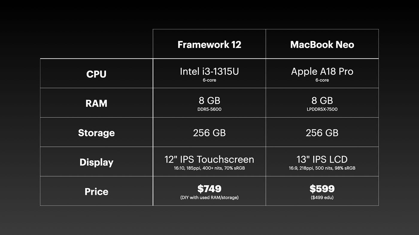Framework 12 და MacBook Neo ლეპტოპების შედარება სამუშაო მაგიდაზე